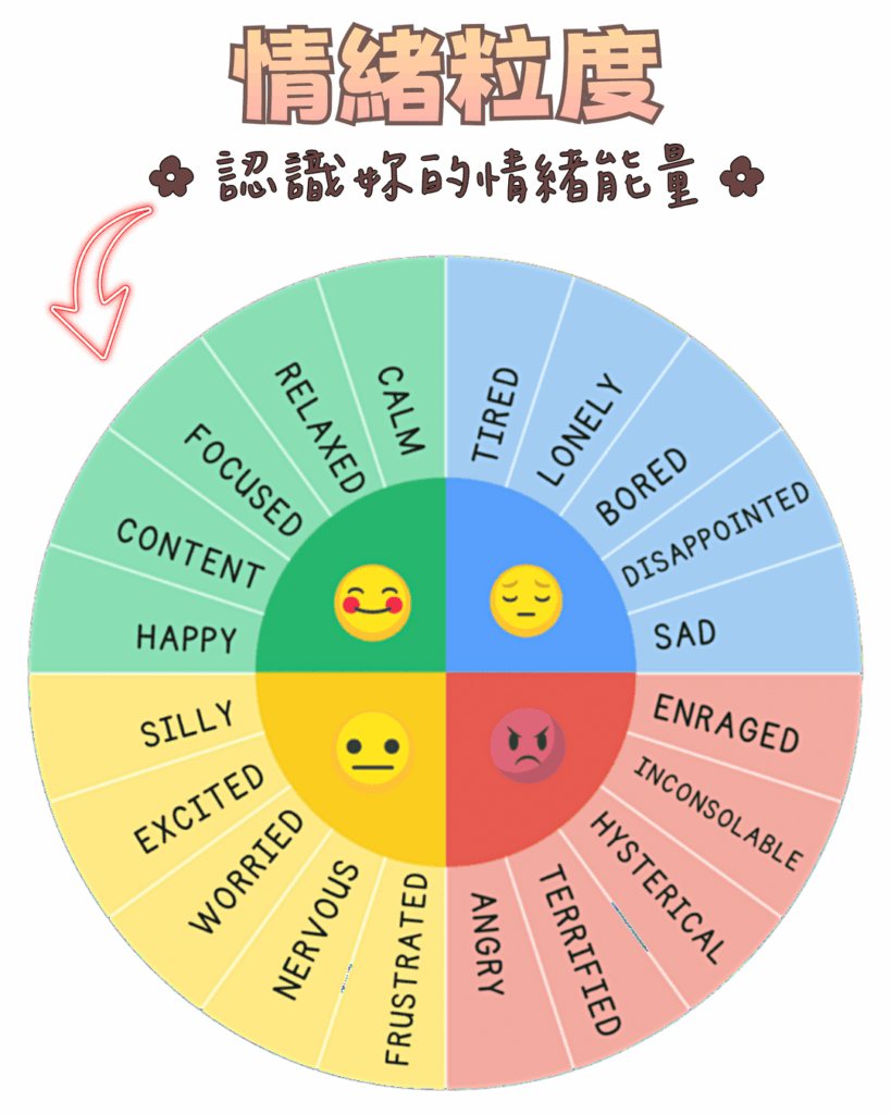 情緒粒度圖示，幫助辨識與命名不同情緒